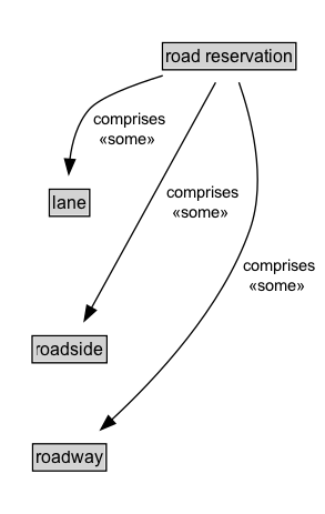 road reservation Diagram